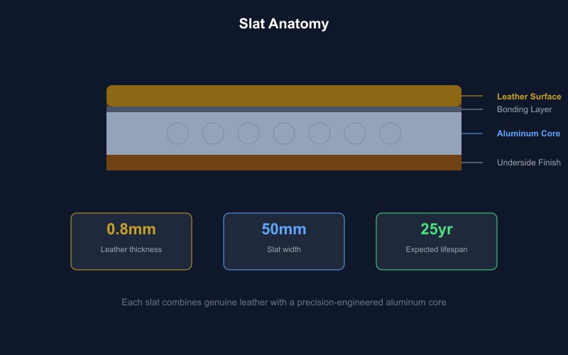Slat anatomy: leather surface, bonding layer, and aluminum core