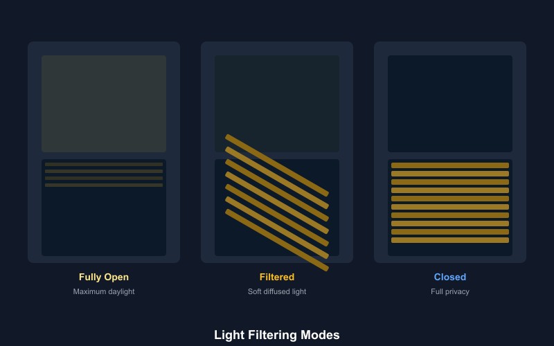 Light filtering modes: open, filtered, and closed