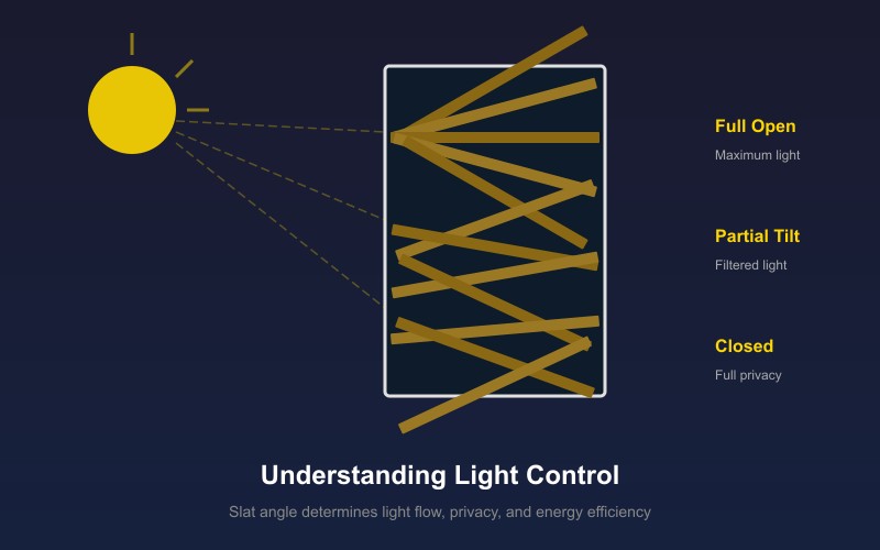 Understanding venetian blind light control angles
