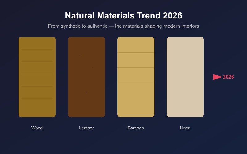 Natural materials trend 2026 - wood, leather, bamboo, linen