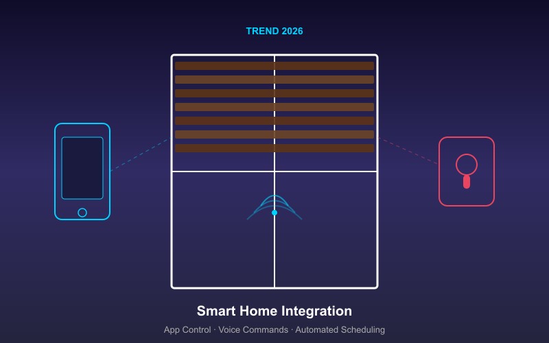 Smart home integration for window treatments